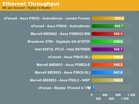 Ethernet Throughput